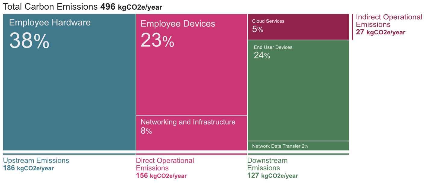 GWF Emissions Treemap